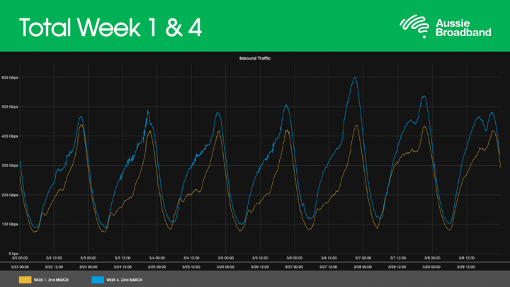 Chart showing an increase in bandwidth usage by 25% during COVID-19
