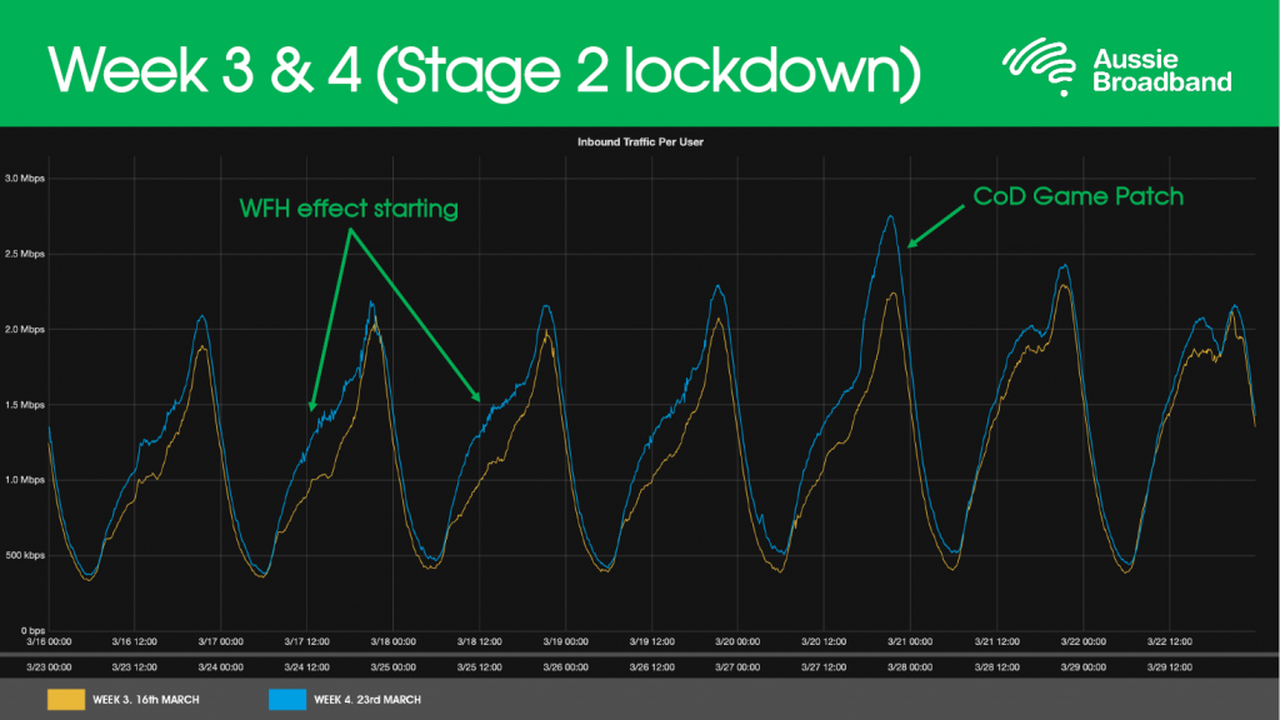 Chart showing the increase in network bandwidth as the COVID-19 stage 2 lockdown began