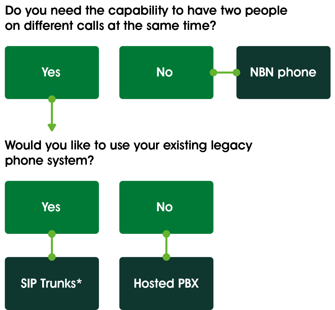 A quiz to help business owners determine the best phone system for their business. Question 1: Do you need the capability to have 2 people on different phone calls at the same time? If, no nbn phone might be best for your business. If yes go to question 2: Would you like to use your existing legacy phone system? If yes, SIP trunks might be best for your business. If no, hosted PBX might be best for your business.