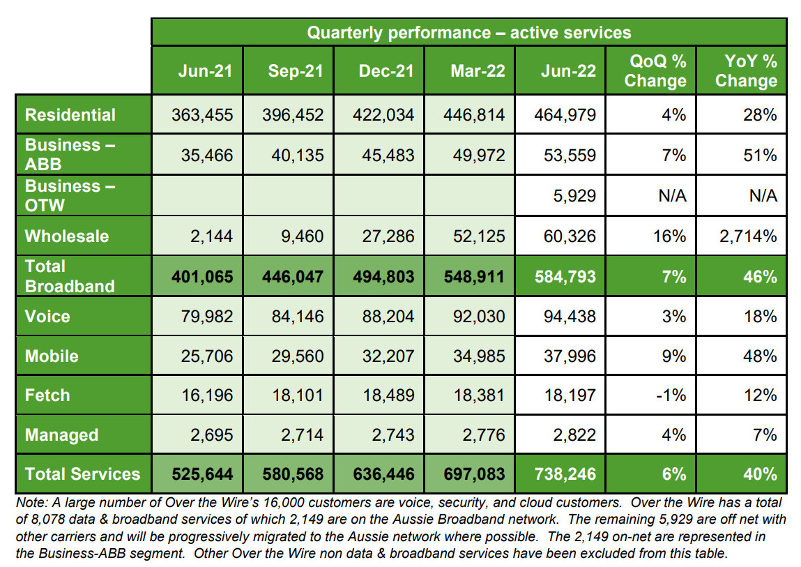 Aussie Broadband 4Q FY2022 Results