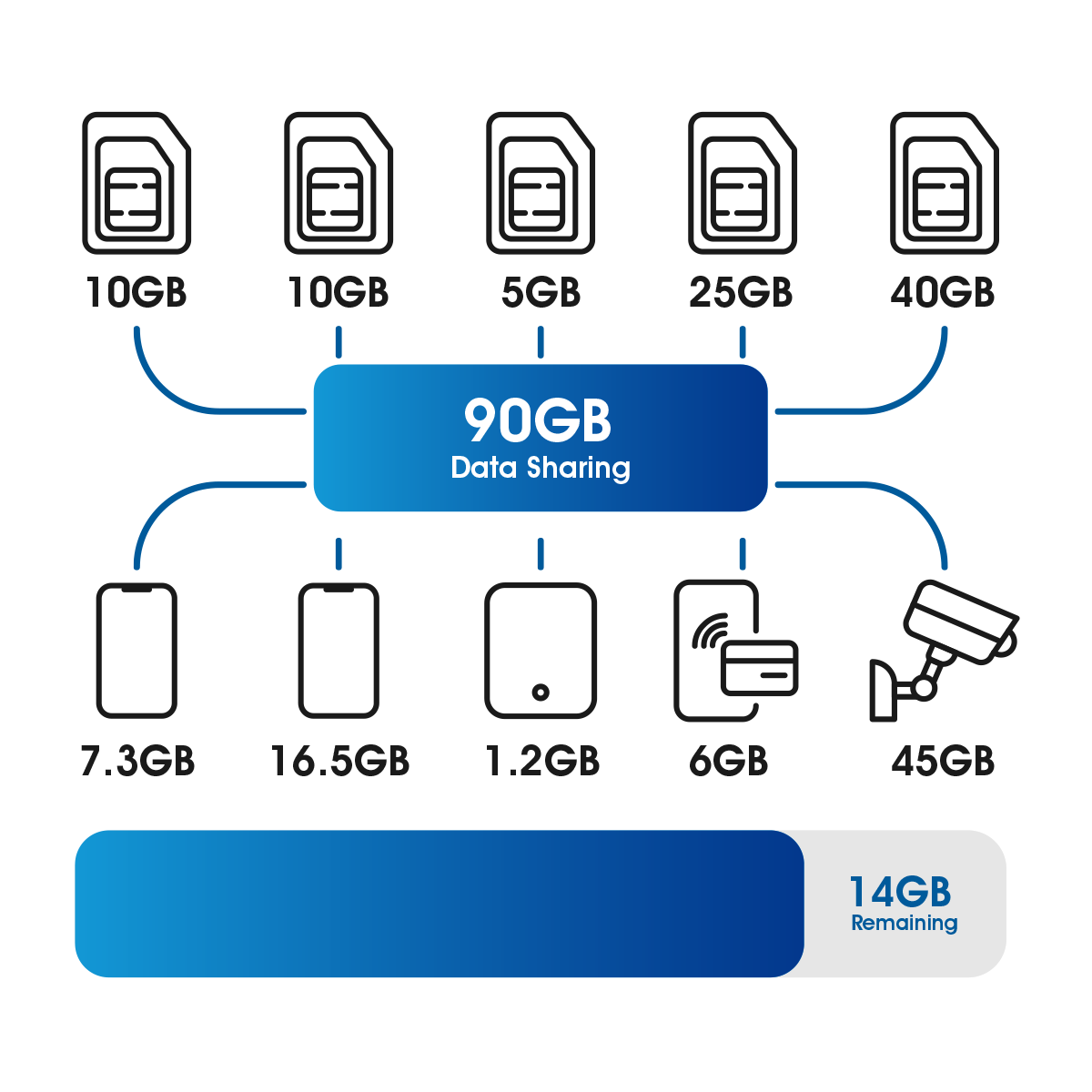 An illustration that shows how data sharing works on an Aussie Broadband mobile fleet. The diagram shows 5 mobile SIMs, 2 mobile phones, a tablet, a point of sale device and a security camera. Each has a line conencting it to a bubble that shows the total amount of data from each plan on the fleet combined - being 90GB. Below is a bar taht shows how much data data has been used across the fleet, and then shows that there is 14GB left. The image illustrates that this 14GB of data left can be used by any device on the fleet, regardless of their individual data limits, 