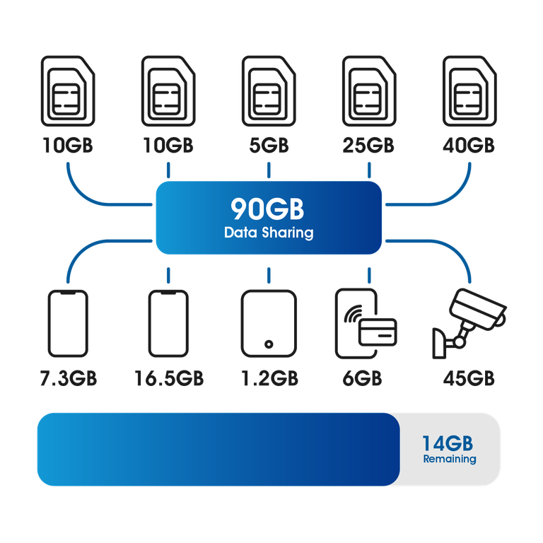 An illustration that shows how data sharing works on an Aussie Broadband mobile fleet. The diagram shows 5 mobile SIMs, 2 mobile phones, a tablet, a point of sale device and a security camera. Each has a line conencting it to a bubble that shows the total amount of data from each plan on the fleet combined - being 90GB. Below is a bar taht shows how much data data has been used across the fleet, and then shows that there is 14GB left. The image illustrates that this 14GB of data left can be used by any device on the fleet, regardless of their individual data limits, 