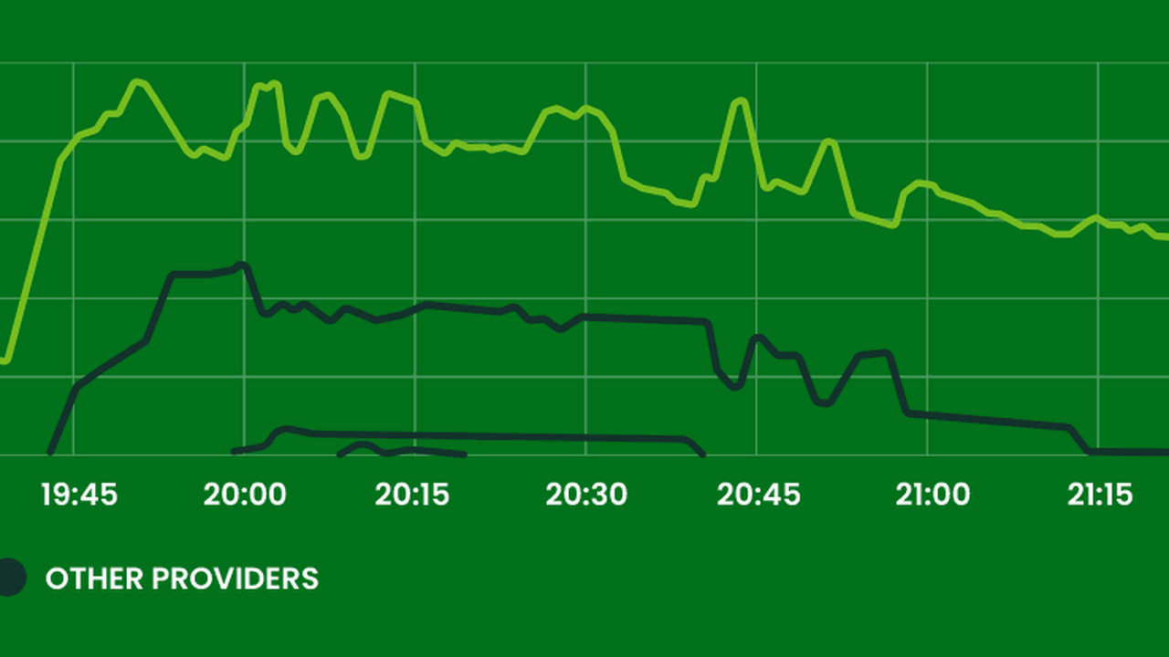 Line graph showing traffic being diverted from Fastly CDN to other CDNs and the respective dip in traffic with each diversion