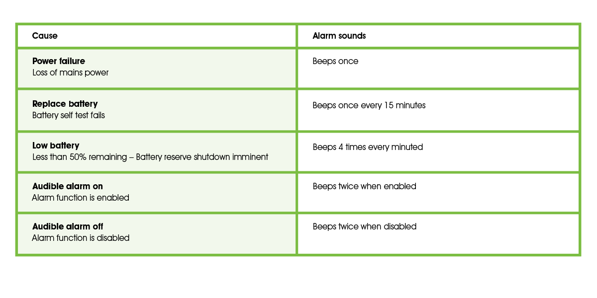 A screenshot of a white/green table that explains the meaning behind each alarm sound from an NBN NTD. 