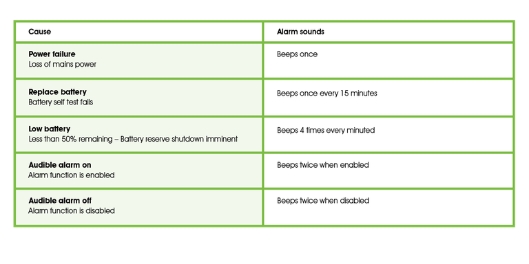 A screenshot of a white/green table that explains the meaning behind each alarm sound from an NBN NTD. 