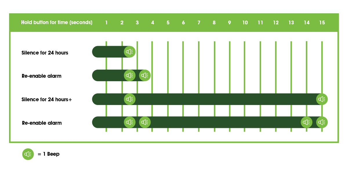 A screenshot of a green bar graph that shows the number of beeps that signify each mode on an NBN NTD.