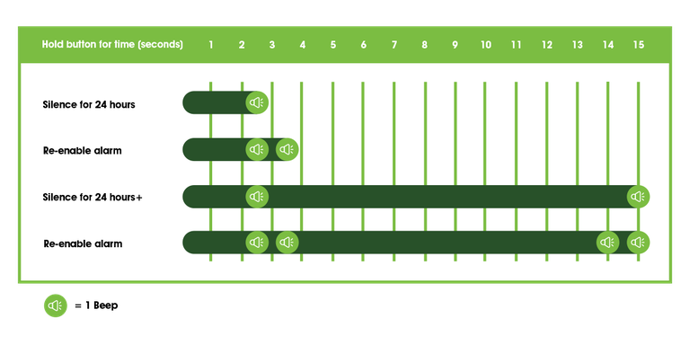 A screenshot of a green bar graph that shows the number of beeps that signify each mode on an NBN NTD.