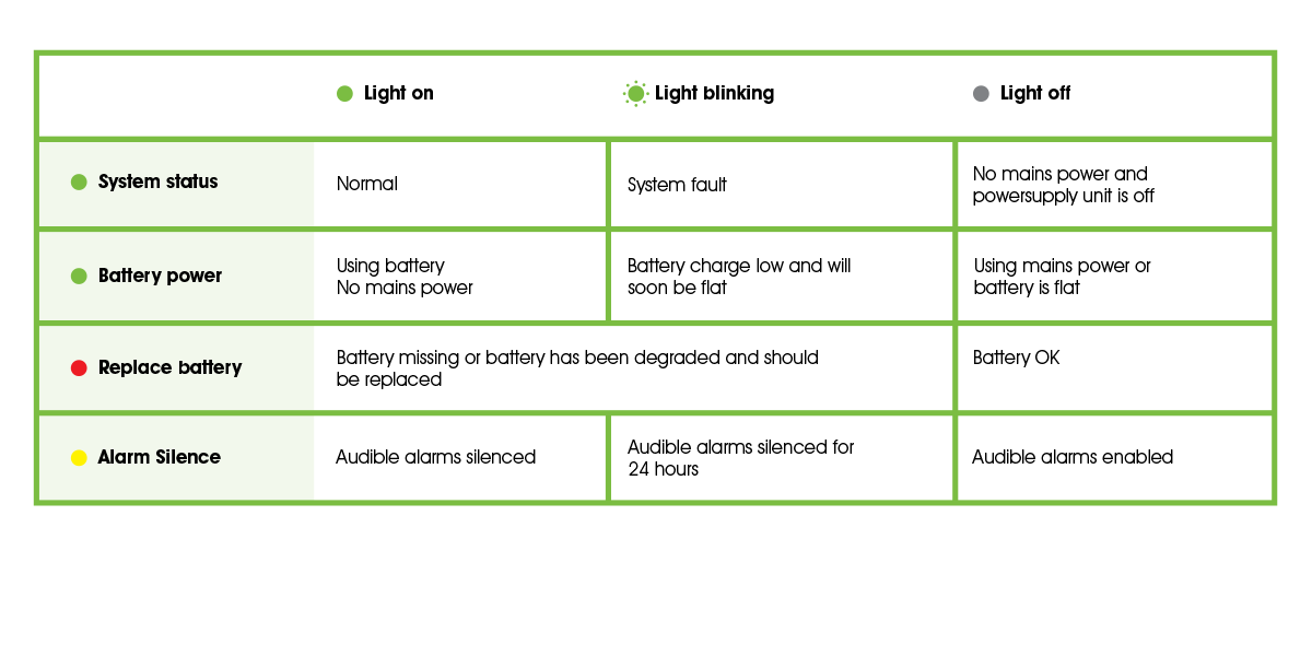 A screenshot of a white and green table that displays the meaning of different lights on an NBN NTD.
