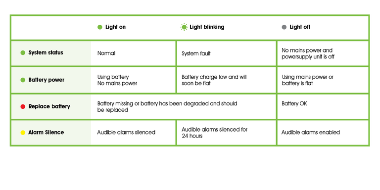A screenshot of a white and green table that displays the meaning of different lights on an NBN NTD.