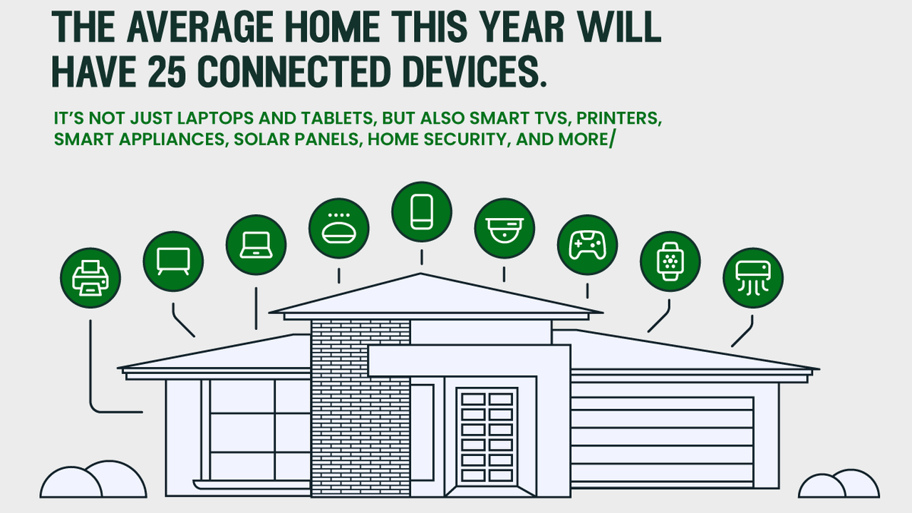 Illustration of a house with icons for connected devices like TVs, printers, and smart appliances. Text highlights 25 devices per home.