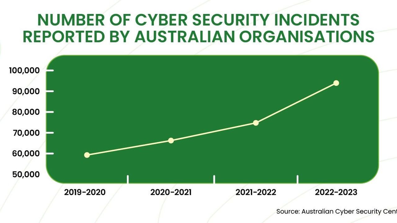 A graph charting the increased number of cyber security incidents reported by Australian organisations from the 2019-2020 financial year to the 2022-2023 financial year. 2019-20: 59,806, 2020-2021: 67,500, 2021-2022: 76,000, 2023-2023: 94,000