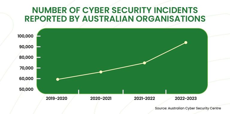 A graph charting the increased number of cyber security incidents reported by Australian organisations from the 2019-2020 financial year to the 2022-2023 financial year. 2019-20: 59,806, 2020-2021: 67,500, 2021-2022: 76,000, 2023-2023: 94,000