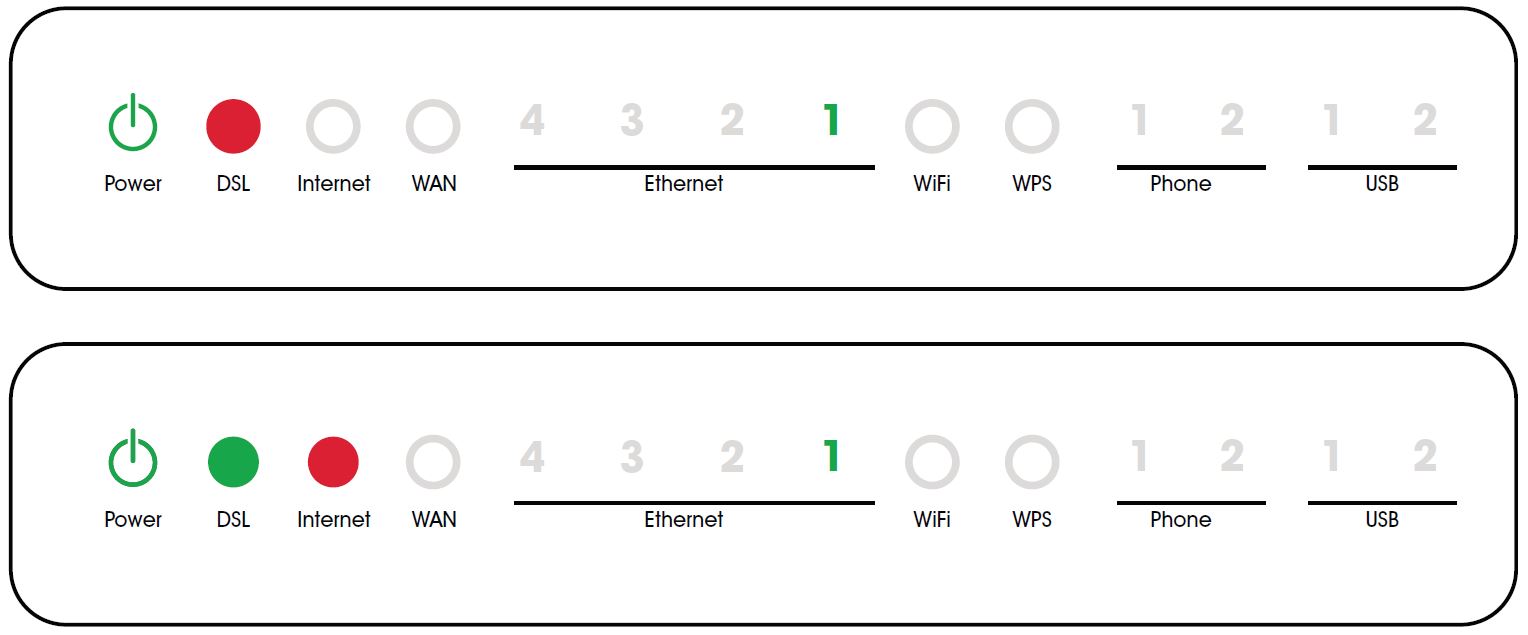 A white graphic of two examples on top of each other depicting display indicators on the front of an NBN Fibre to the Node/Building modem. From left to right, there are 14 indicator lights, being power, DSL, internet, WAN, Ethernet ports 4 to 1, Wi-FI, WPS, Phone ports 1 to 2 and USB ports 1 to 2. The top graphic shows the power button on, and the DSL indicator lit red, and ethernet port 1 being green. The other indicators aren't lit up. The bottom example shows the power indicator lit, the DSL indicator green, the internet indicator red and ethernet port 1 lit green. All other indicators are blank. 