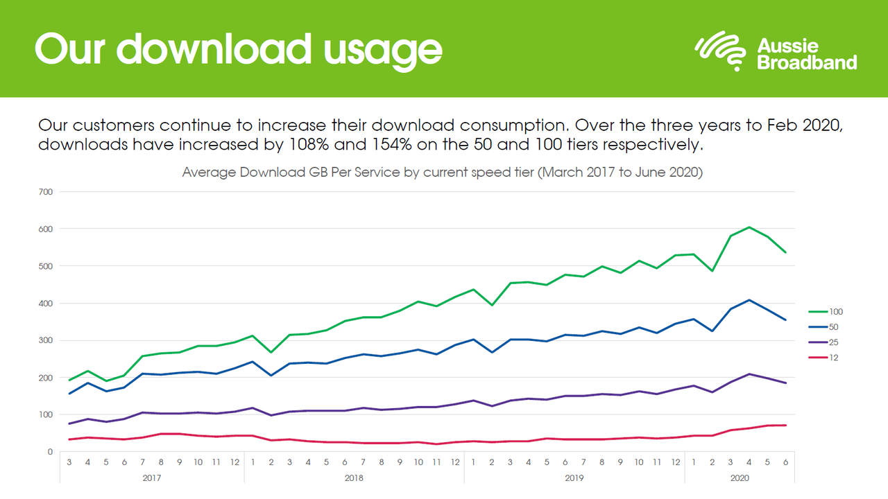 A graph showing how download consumption among Aussie Broadband customers has increased over the last three years