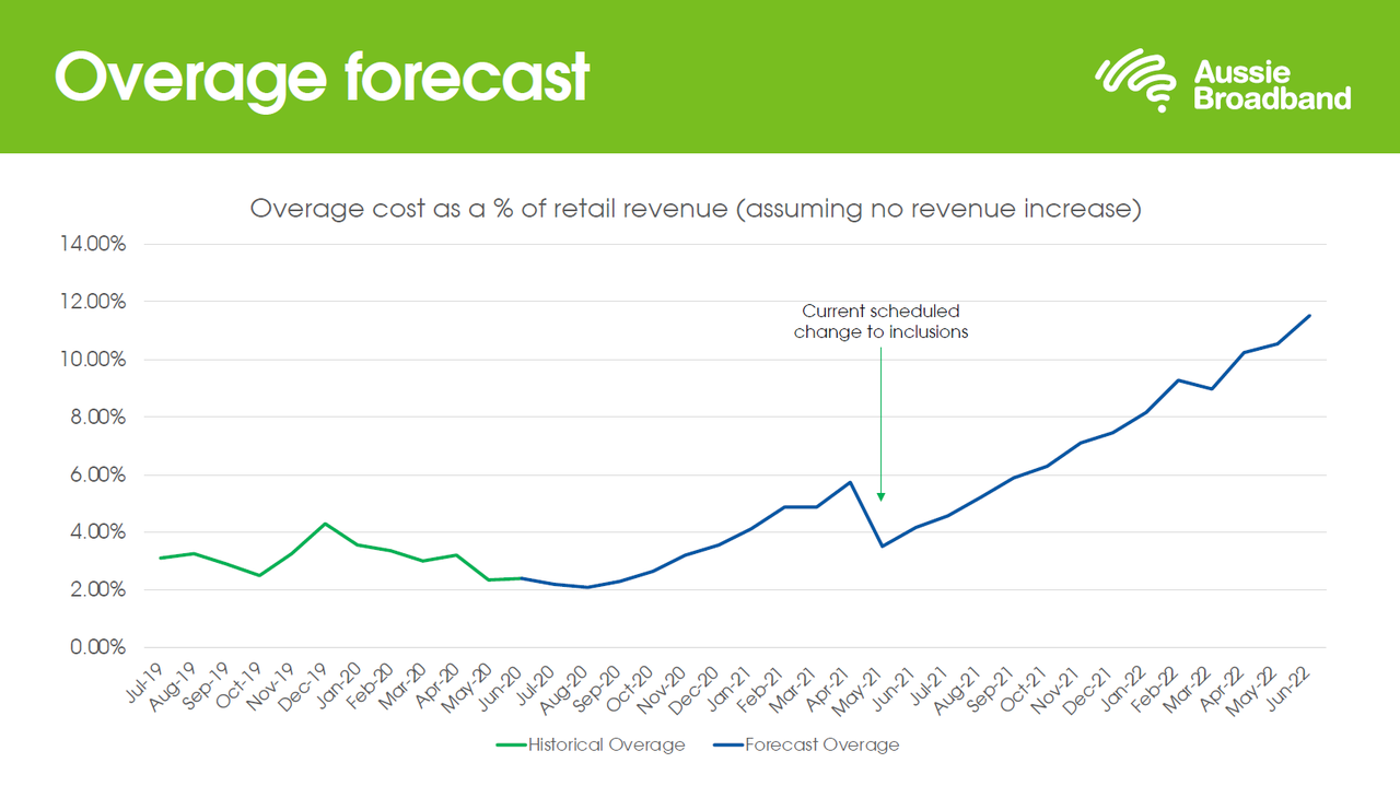 A graph forecasting overage as a % of retail revenue over the next two years