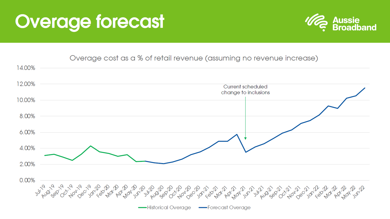 A graph forecasting overage as a % of retail revenue over the next two years