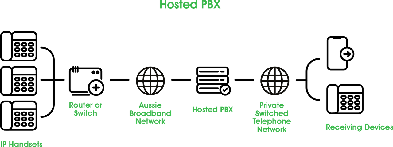 Diagram demonstrating how hosted PBX works
