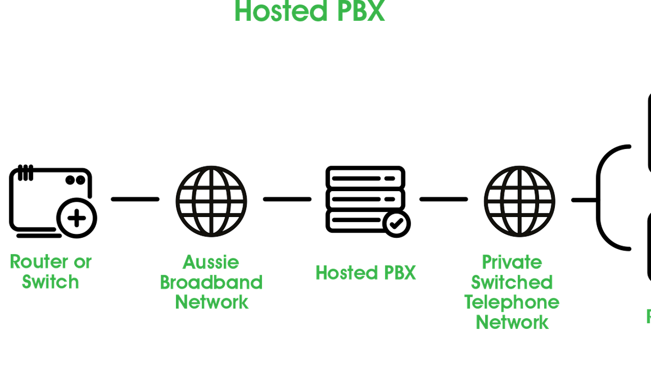 Diagram demonstrating how hosted PBX works