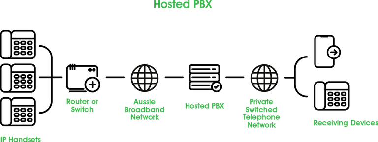 Diagram demonstrating how hosted PBX works