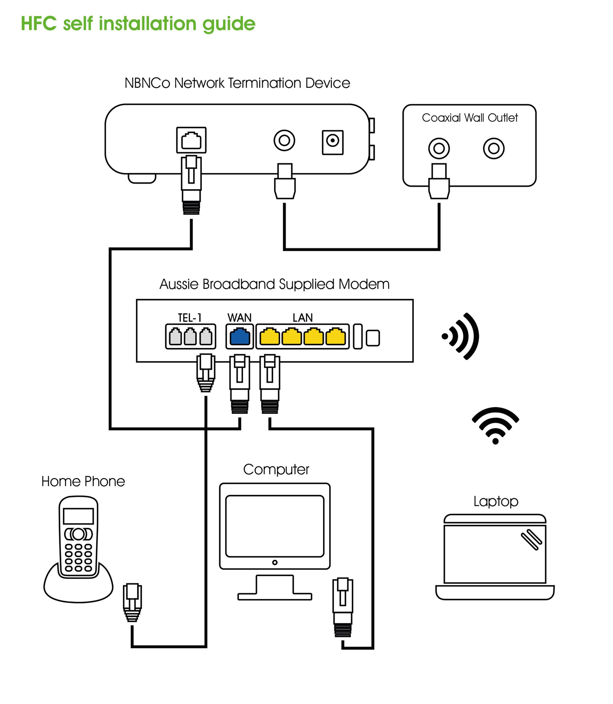 Diagram showing a self-installation guide for a HFC nbn connection