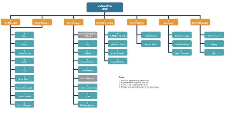 tree diagram showing the full voicemail menu