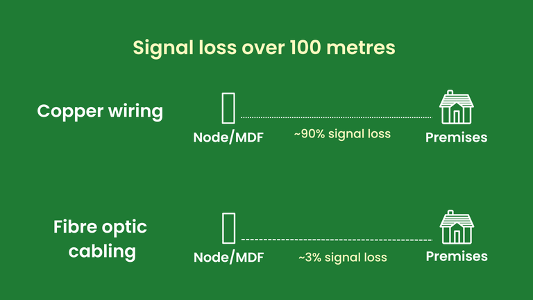 A graphic on a green background showing the Signal loss over 100 metres of different connection cabling. First, Copper wiring is shown to lose 90% of signal over 100 metres, whilst underneath Fibre optic cabling is seen to have 3% signal loss.