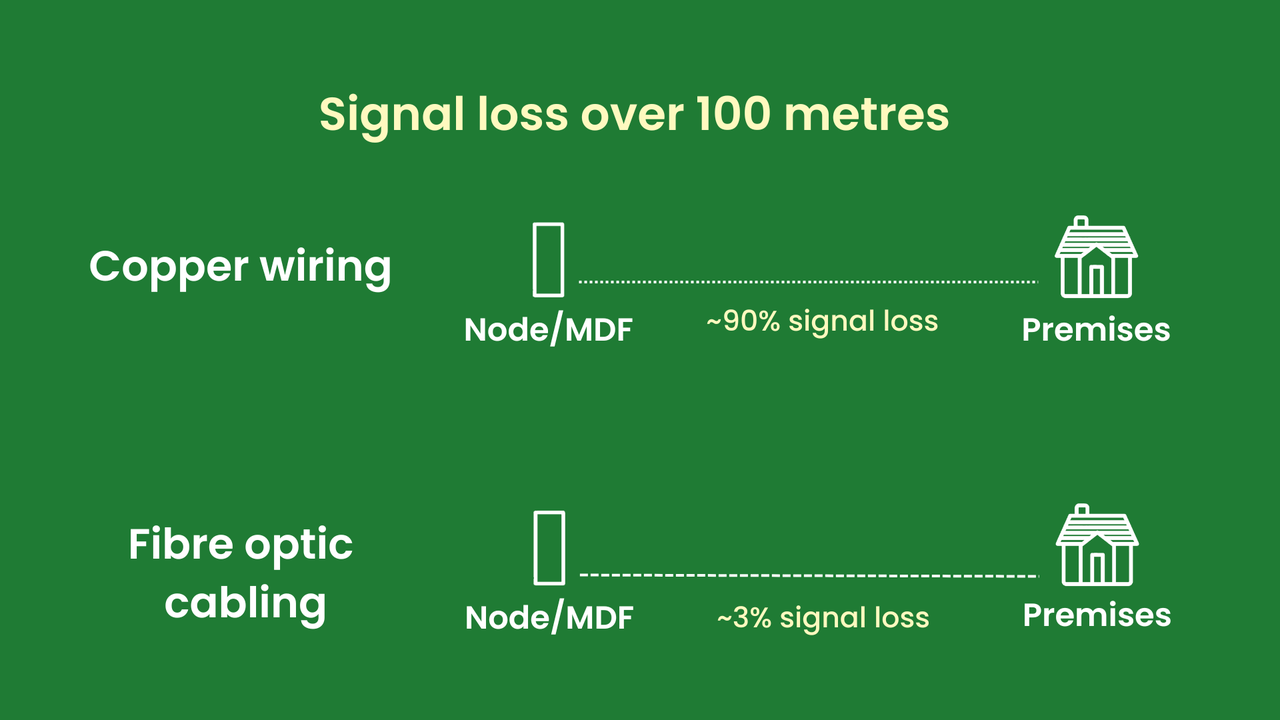 Diagram comparing signal loss over 100 meters: copper wiring has ~90% loss, fiber optic cabling has ~3% loss.