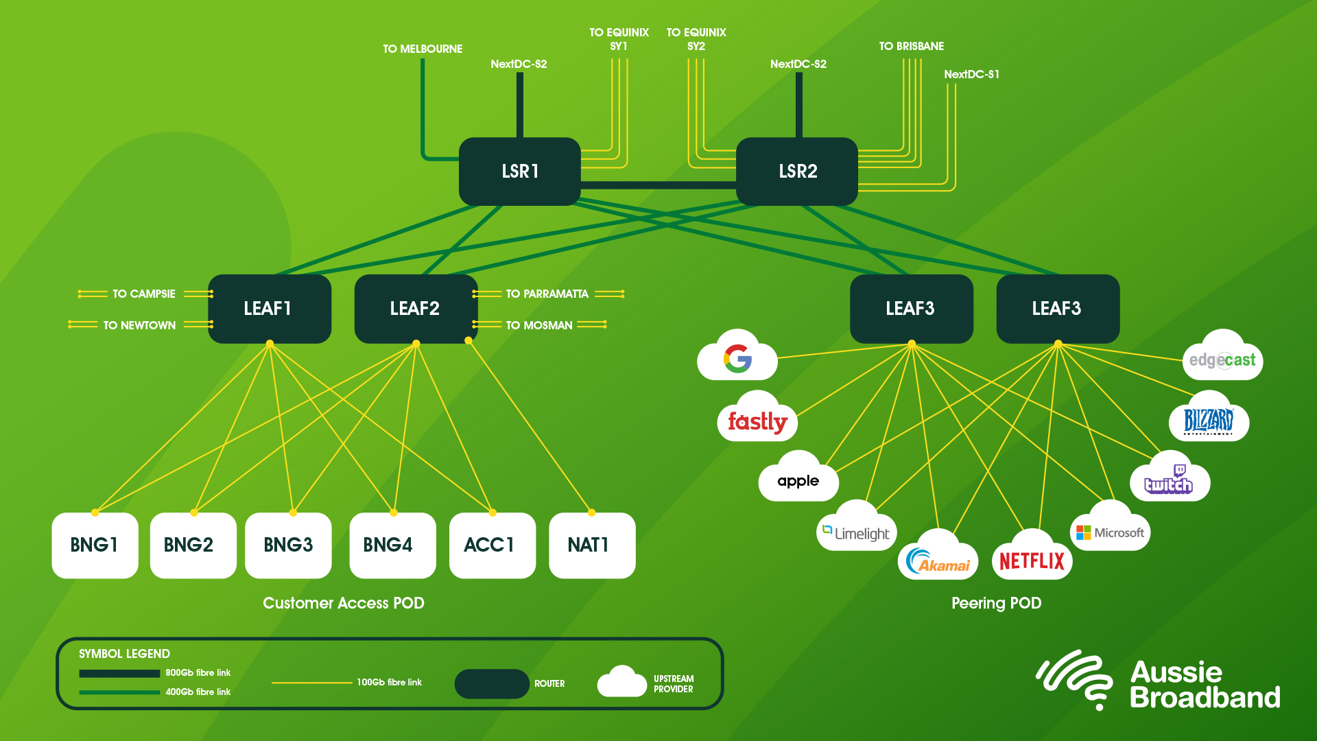 Graphic diagram of the Aussie Broadband network hierarchy, with lines drawn between each layer to illustrate which are connected to each