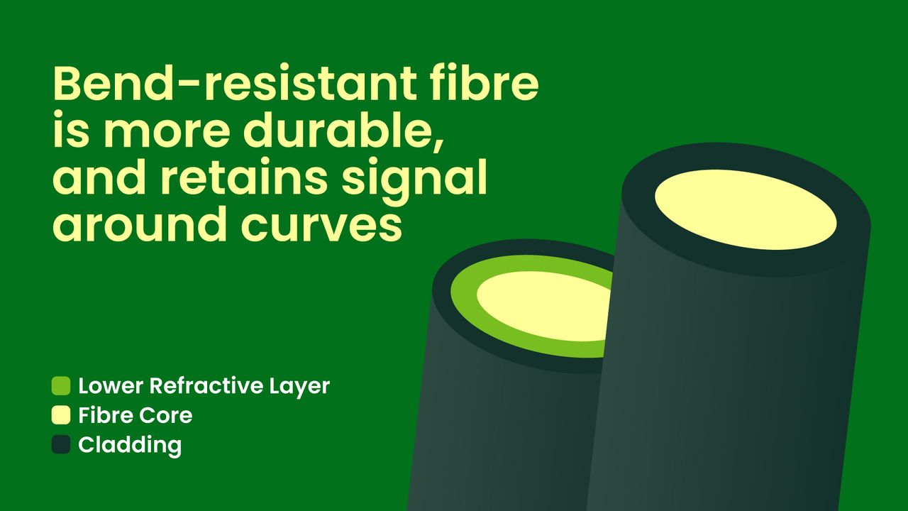 Diagram of bend resistant fibre cables showing the extra layer of lower refractive lining