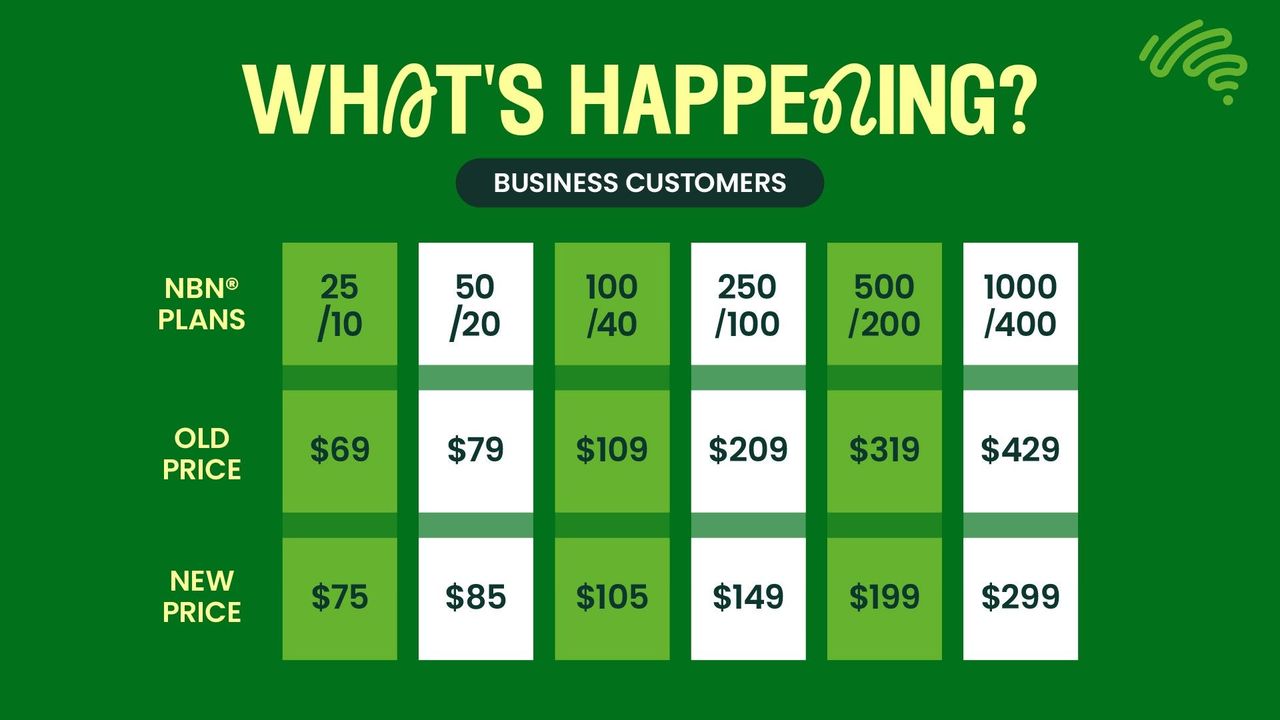 A graphic showing the old and new prices of business nbn plans avaiable as built for business nbn plans. They are as follows: 25/10 is now $75/month, up from $69, 50/20 is now $85/month, up from $79, 100/40 is now $105/month, down from $109, 250/100 is now $149/month, down from $209, 500/200 is now $199/month, down from $319, 1000/400 is now $299/month, down from $429
