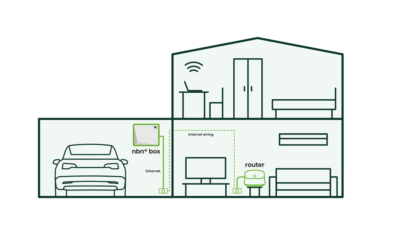 Illustration of a house showing internet setup: nbn™ box in garage, internal wiring, router in living room, and Wi-Fi signals throughout.