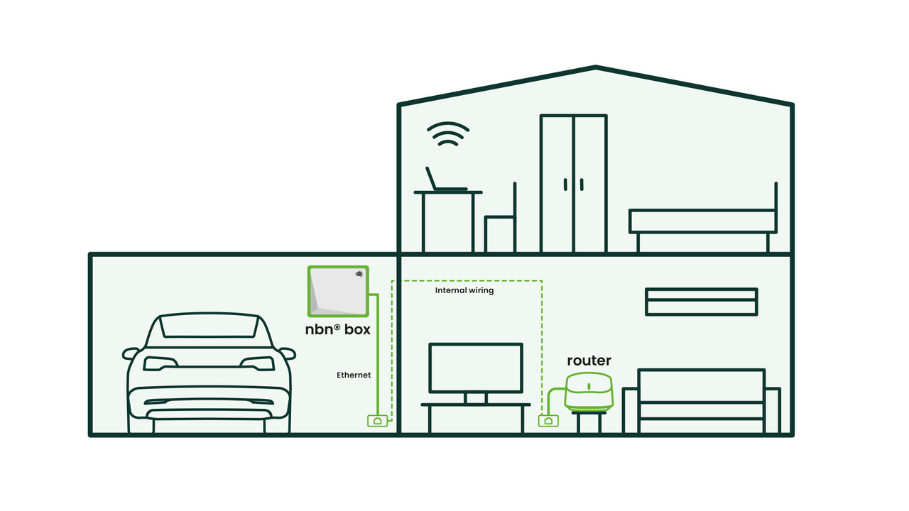 Illustration of a house showing internet setup: nbn™ box in garage, internal wiring, router in living room, and Wi-Fi signals throughout.