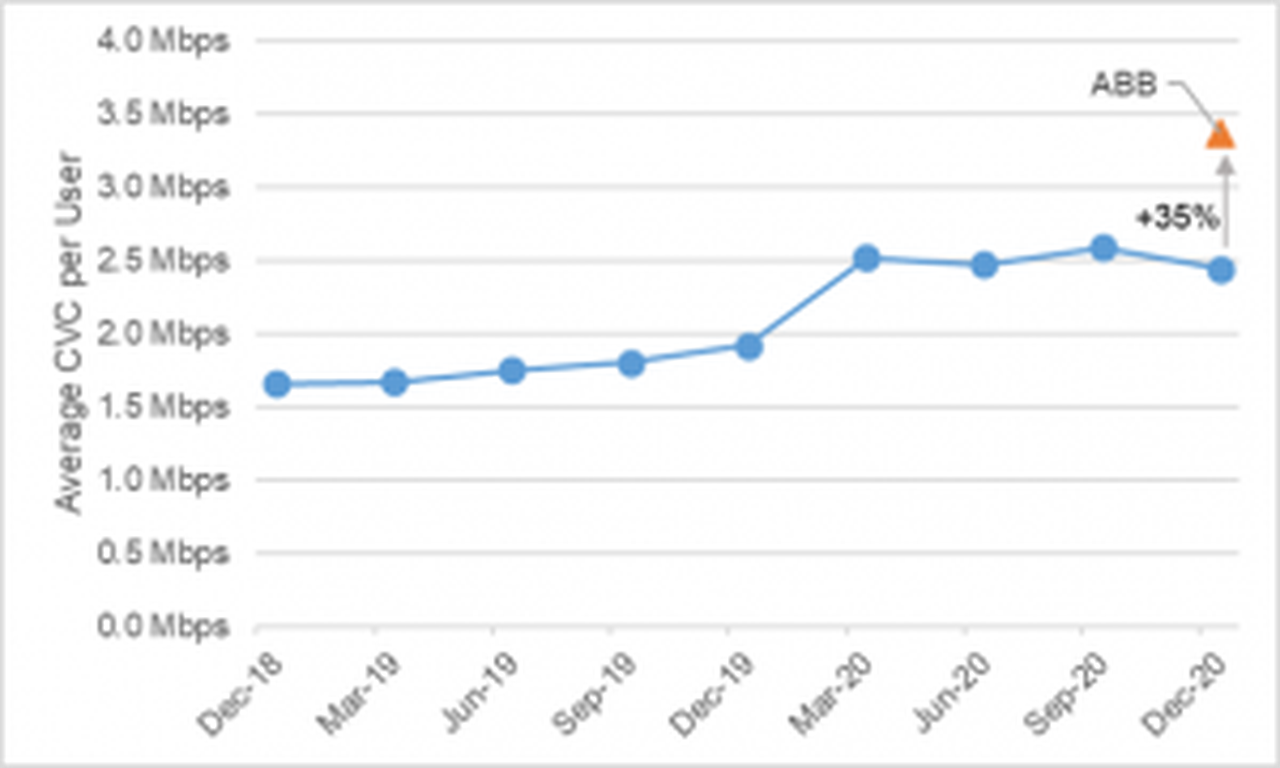 Historical trend of the average CVC per user
