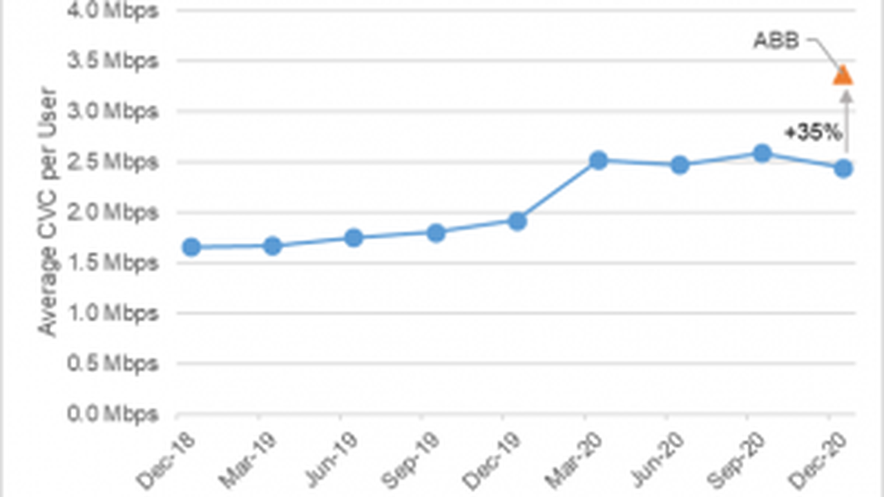 Historical trend of the average CVC per user