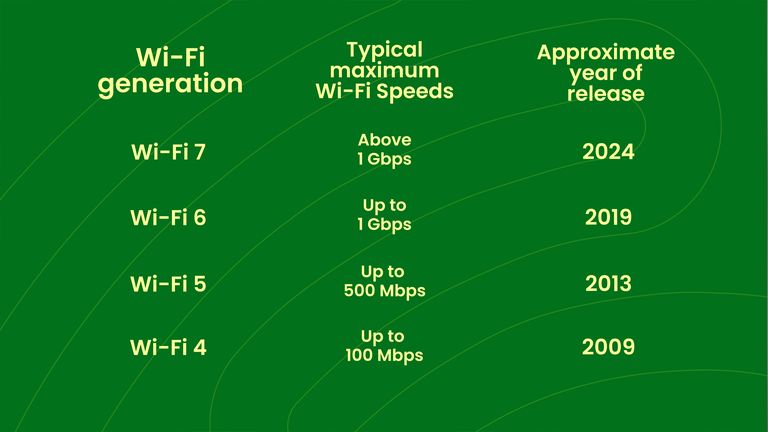 Chart showing Wi-Fi generations 4 to 7, with speeds from 100 Mbps to above 1 Gbps, and release years 2009 to 2024, on a green background.