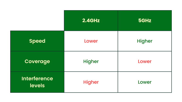 A table detailing the different traits (speed, coverage, and interference levels) of the 2.4GHz and 5GHz Wi-Fi channels.
