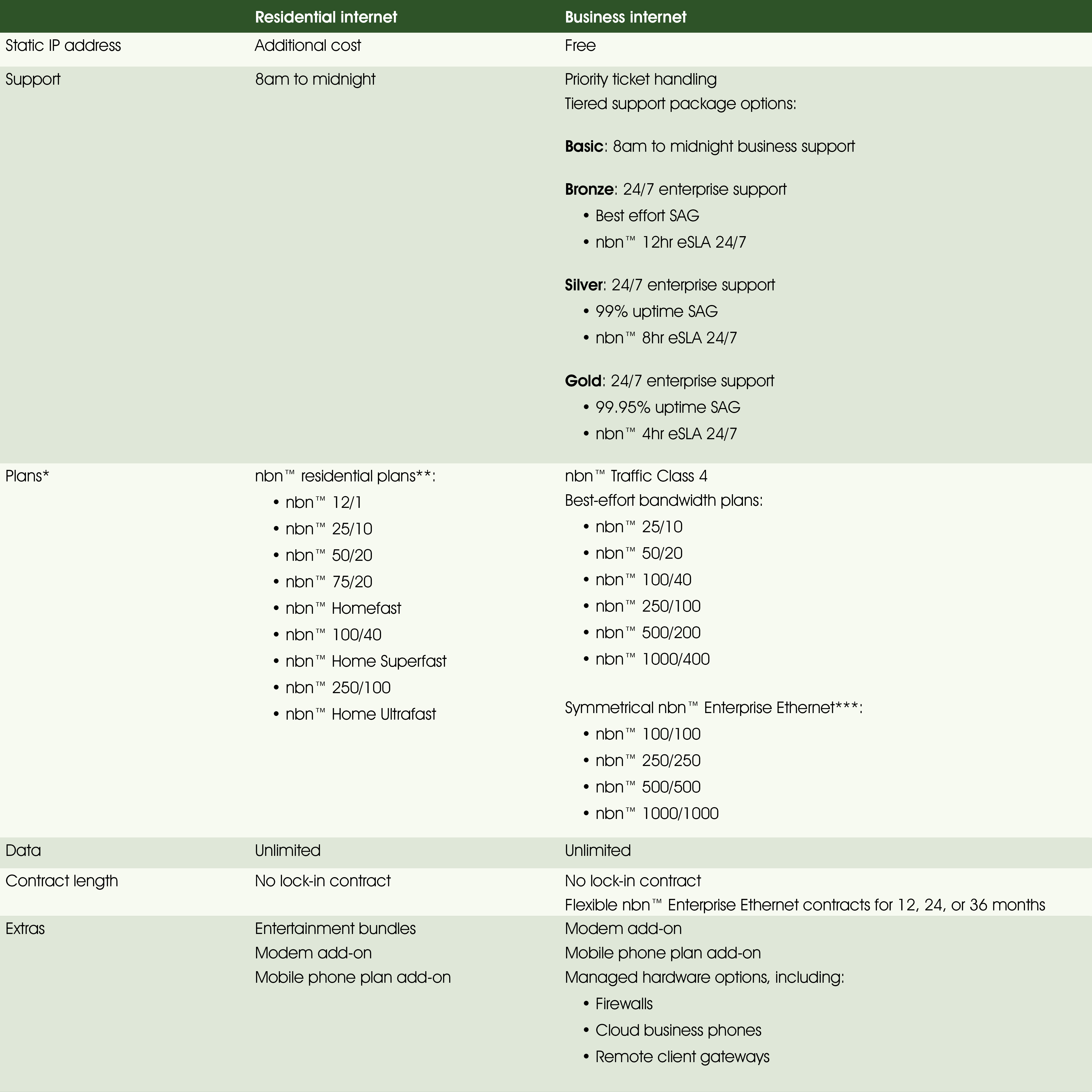 A comparison between residential and business internet.