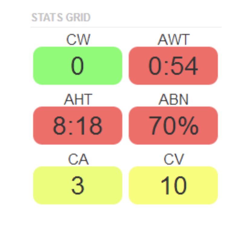A screenshot showing a stats grid of various metrics