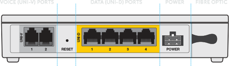 Graphic image of a NBN Fibre to the Premises (FTTP) Network Termination Device (NTD). From left to right there is: two 'Voice (UNI-V) ports, a pinhole labelled 'Reset', four 'Data (UNI-D) ports', a plug for 'Power', and a connection labelled 'Fibre optic'.
