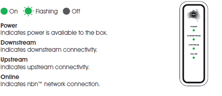 A graphic on a white background of the different lights on a Hybrid Fibre Coaxial modem. In the top left corner, there are three indicators - the left-most is a green indicator labelled "On", the middle is a flashing green dot labelled "Flashing",, and the right-most is a grey dot labelled "Off". Below this, there are four headings with text under each. The top heading is "Power" with "Indicates power is available to the box" underneath. The second-top heading is "Downstream" with the text "Indicates downstream connectivity" underneath. The third heading is "Upstream" and the text "Indicates upstream connectivity" underneath, and the bottom heading is "Online" with the text "Indicates NBN network connection" underneath. On the right of the graphic, there is a motif of the HFC box with the indicators for Power, Downstream, Upstream and Online shown on the front..