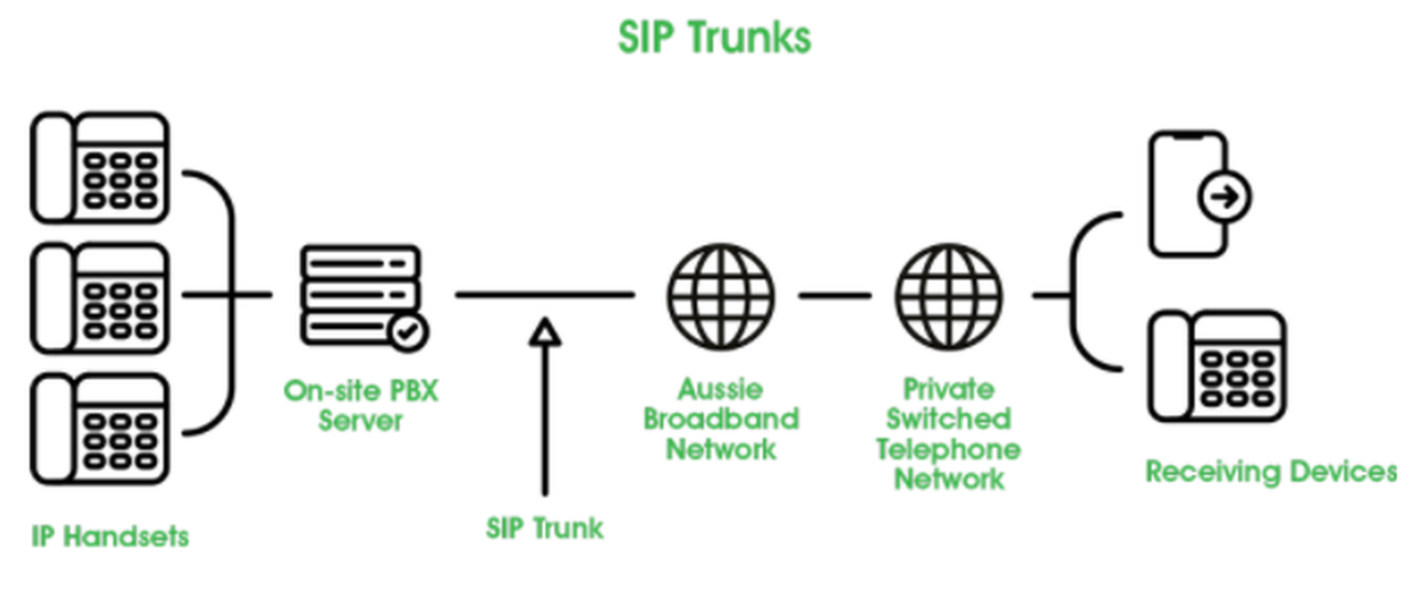 Diagram demonstrating how a SIP trunk works