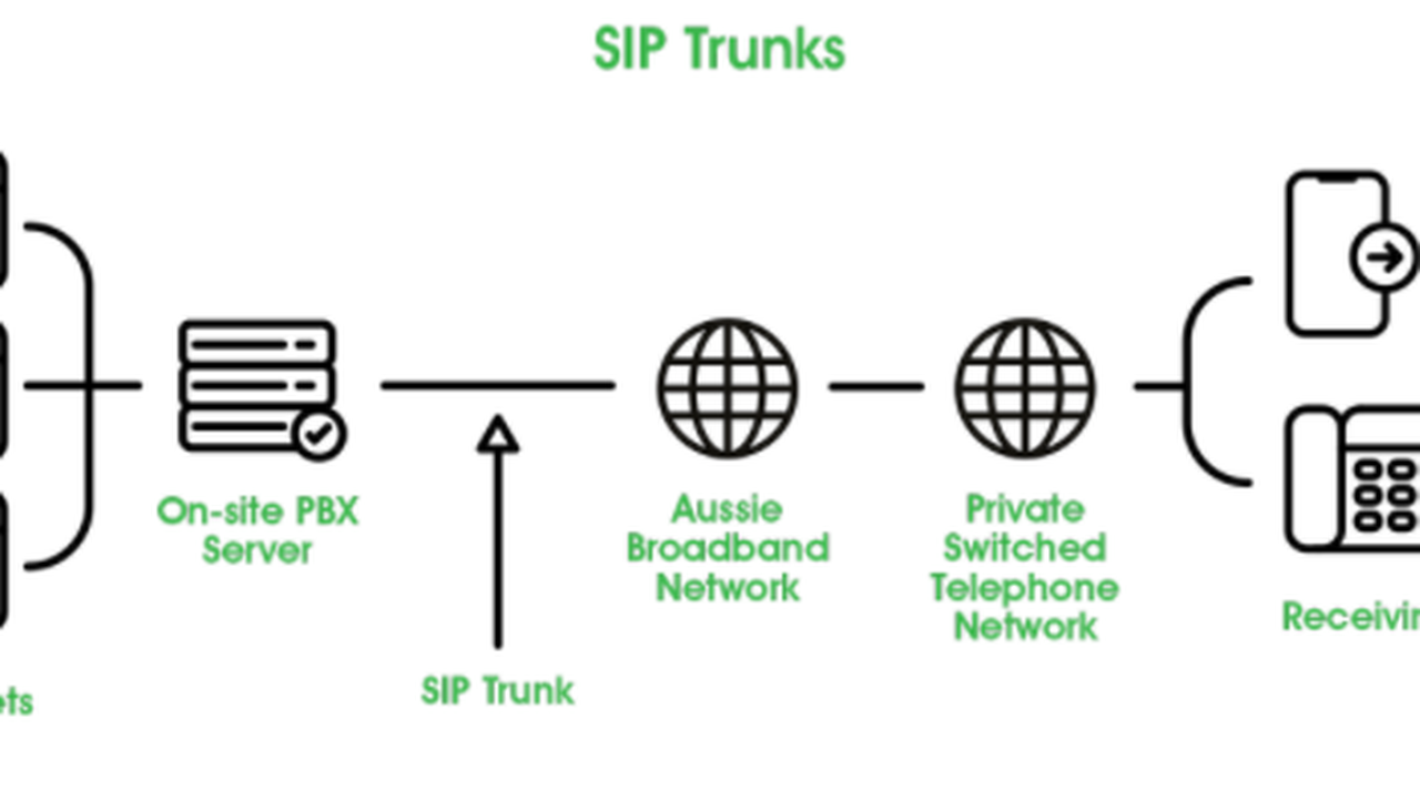 Diagram demonstrating how a SIP trunk works