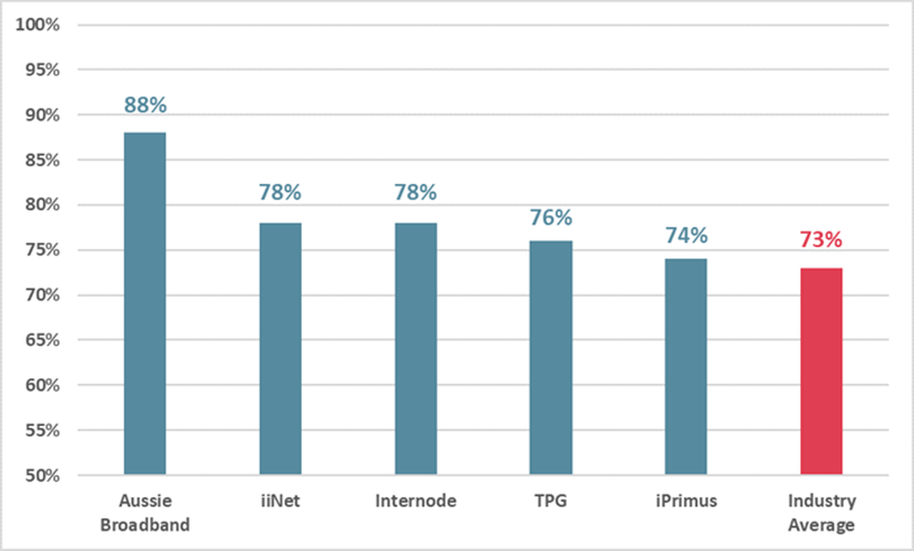 Roy Morgan Single Source Australia, October 2018 – September 2019, n= 8,098. Base: Australians 14+ with a main home internet service provider