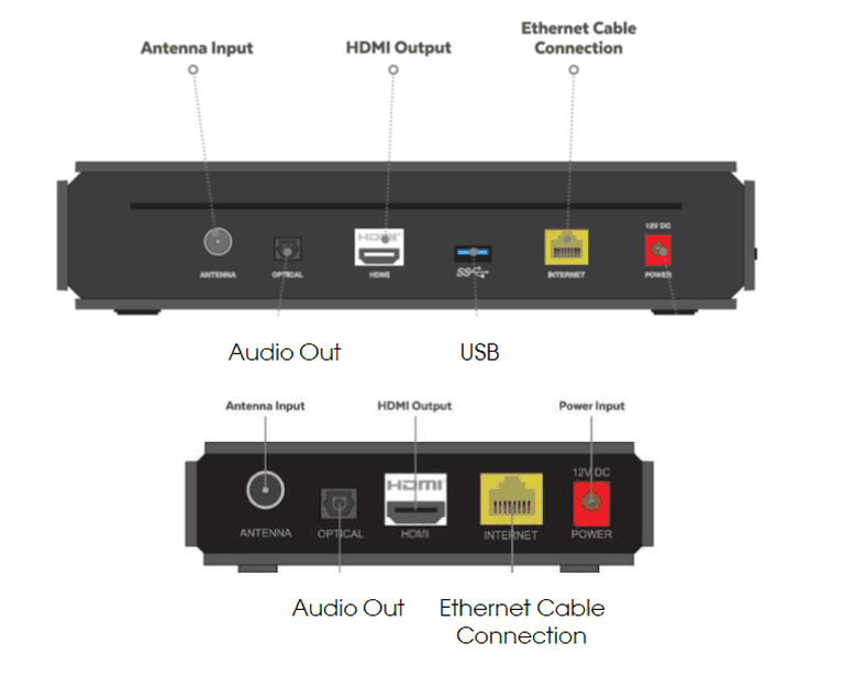 A Fetch box showing where all of the cables should be plugged in