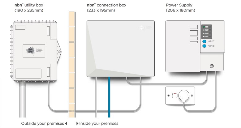 Diagram of a NBNCo-supplied FTTP (Fibre to the Premises) Network Termination Device, Premises Connection Device, and optional power supply