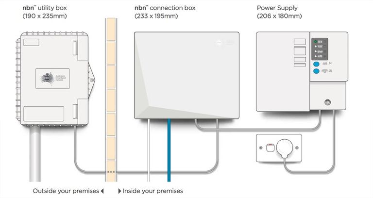 Diagram of a NBNCo-supplied FTTP (Fibre to the Premises) Network Termination Device, Premises Connection Device, and optional power supply