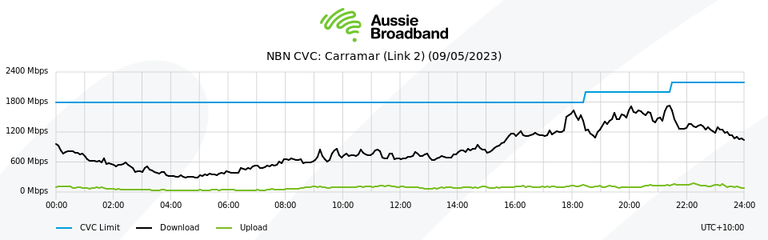 A screenshot of an Aussie Broadband CVC graph for the Carramar Point of Interconnection (Link 2). The graph shows that as the amount of download use shifts up towards the peak hours of 4pm to 10pm, the amount of CVC bought escalates in line with it. 