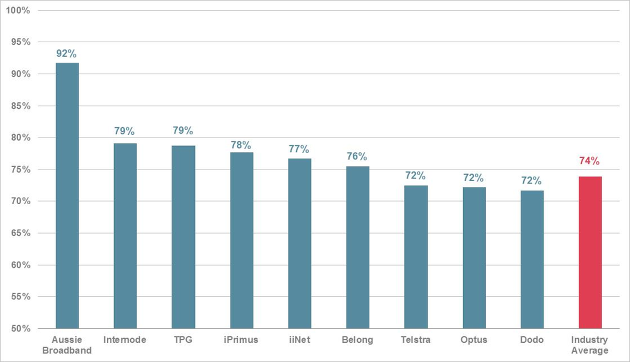 Chart showing Roy Morgan Customer Satisfaction Ratings for November, with Aussie Broadband ahead of its competitors