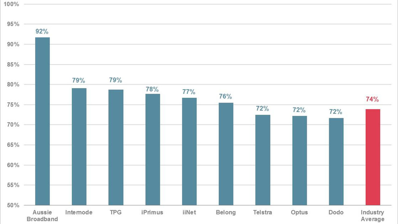 Chart showing Roy Morgan Customer Satisfaction Ratings for November, with Aussie Broadband ahead of its competitors