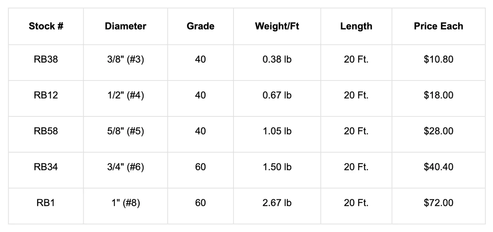Rebar Sizes